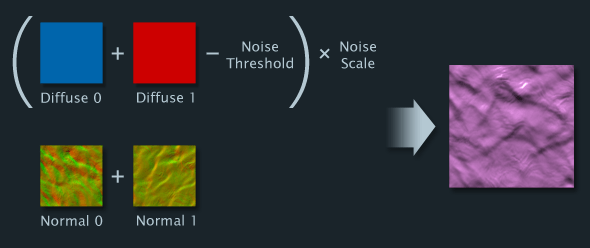 Diffuse and Specular textures are added and modulated with Noise parameters. Normal maps are simply added.