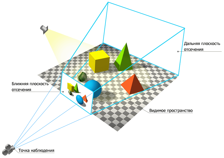 Перспективная проекция